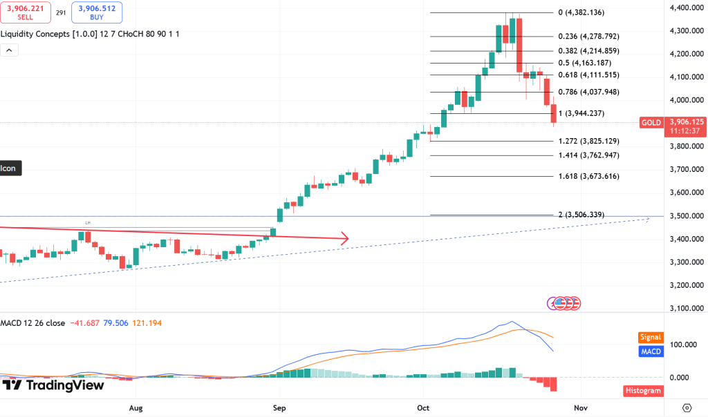 This image illustrates the gold price movement, positioning the commodity around $3,500, a significant Fibonacci retracement level.